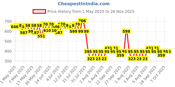 myntra.com BEARDO Men Godfather Duo - Solid Perfume 10g & Eau de Parfum 50ml beardo Price History Graph from 1 May 2025 to 26 Nov 2025