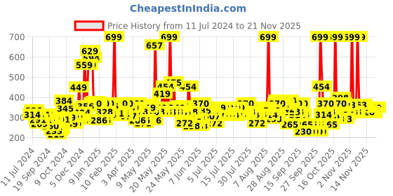 myntra.com BEARDO Men Godfather Eau De Parfum - 50 ml beardo Price History Graph from 11 Jul 2024 to 18 Nov 2025