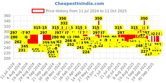 myntra.com BEARDO Men Godfather Lite Beard & Mustache Oil - 30 ml beardo Price History Graph from 11 Jul 2024 to 11 Oct 2025