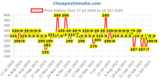 myntra.com BEARDO Men Heavy Duty Beard Balm - 40g beardo Price History Graph from 17 Jul 2024 to 14 Oct 2025