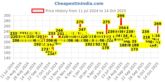 myntra.com BEARDO Men Ice Blast Energizing & Cooling Face Wash with Menthol & Aloe Vera - 100 ml beardo Price History Graph from 11 Jul 2024 to 14 Oct 2025