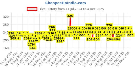 myntra.com BEARDO Men Ice Blast Instant Freshness Body Wash - 200ml beardo Price History Graph from 11 Jul 2024 to 4 Dec 2025