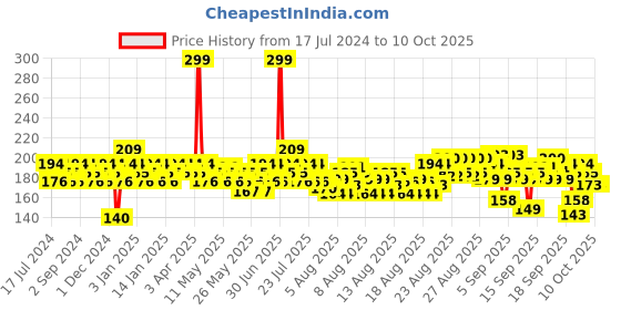 myntra.com BEARDO Men Ice Blast Perfume Roll On - 50 ml beardo Price History Graph from 17 Jul 2024 to 10 Oct 2025