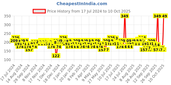 myntra.com BEARDO Men Iceman Long-Lasting Deodorant Spray - 100g (150ml) beardo Price History Graph from 17 Jul 2024 to 10 Oct 2025