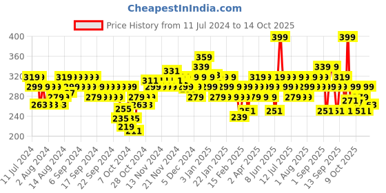 myntra.com BEARDO Men Intimate Mist Ball Sack Spray - 50 ml beardo Price History Graph from 11 Jul 2024 to 14 Oct 2025