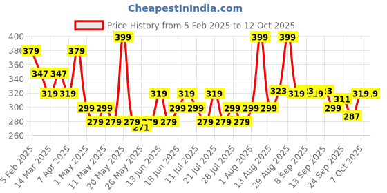 myntra.com BEARDO Men Legend Perfume EDP - 50ml beardo Price History Graph from 5 Feb 2025 to 12 Oct 2025