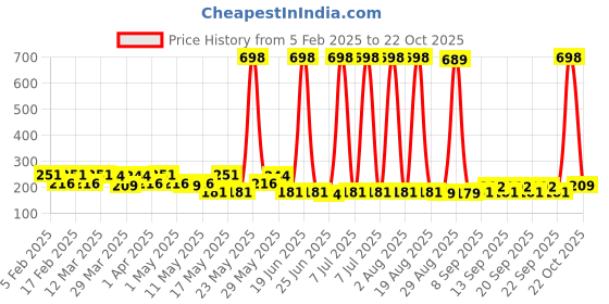myntra.com BEARDO Men Long Lasting Deodorant Sprays Combo - Glory & Whiskey Smoke Bourbon- 100g Each beardo Price History Graph from 5 Feb 2025 to 22 Oct 2025