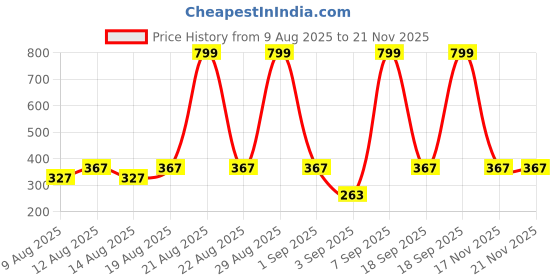 myntra.com BEARDO Men LSD Long-Lasting Eau De Parfum - 50 ml beardo Price History Graph from 9 Aug 2025 to 21 Nov 2025