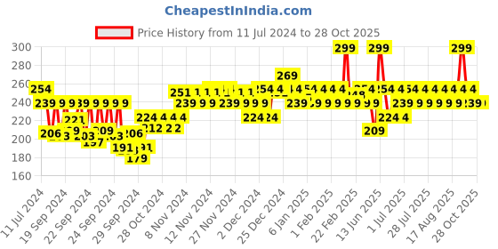 myntra.com BEARDO Men MAFIA Perfume Body Spray 120ml(100GM) beardo Price History Graph from 11 Jul 2024 to 28 Oct 2025