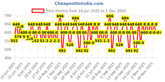 myntra.com BEARDO Men Mariner Long Lasting Eau De Parfum - 100 ml beardo Price History Graph from 10 Jun 2025 to 30 Nov 2025