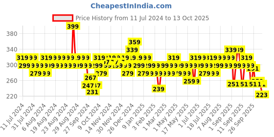 myntra.com BEARDO Men Max UVA & UVB SPF-50 Sunscreen Spray - 50ml beardo Price History Graph from 11 Jul 2024 to 13 Oct 2025