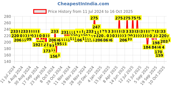 myntra.com Beardo Men Neem Face & Beard Wash 100ml beardo Price History Graph from 11 Jul 2024 to 15 Oct 2025