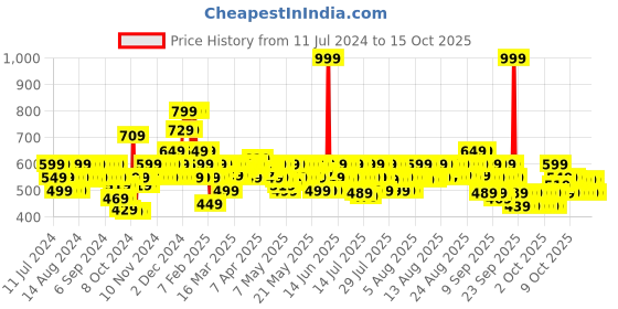 myntra.com BEARDO Men Non-Sticky Hair Growth Vitalizer with Redensyl & Caffeine - 60ml beardo Price History Graph from 11 Jul 2024 to 14 Oct 2025