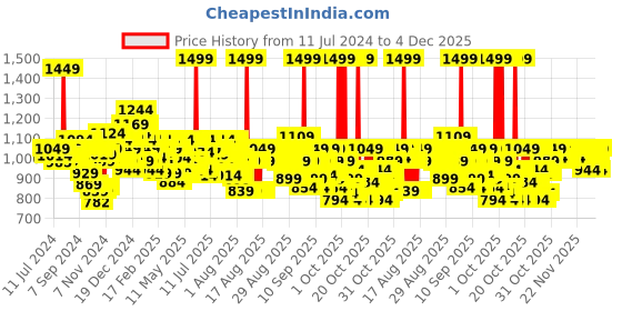 myntra.com BEARDO Men One-Blade Body Trimmer - Black & Red beardo Price History Graph from 11 Jul 2024 to 4 Dec 2025