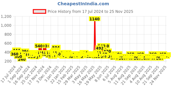 myntra.com BEARDO Men Origin Eau De Parfum - 100 ml beardo Price History Graph from 17 Jul 2024 to 24 Nov 2025