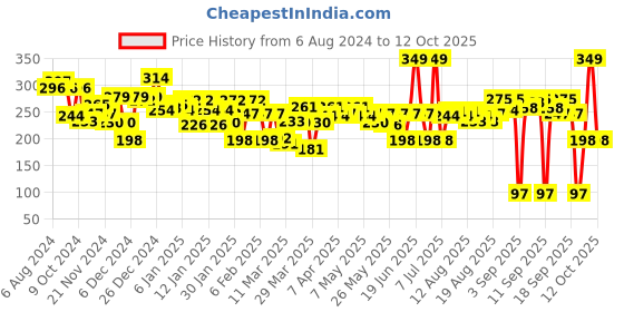 myntra.com BEARDO Men Power Strong & Long Lasting Perfume Deo Spray - 150ml/100g beardo Price History Graph from 6 Aug 2024 to 12 Oct 2025