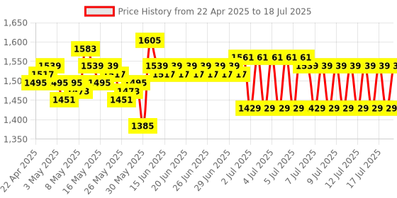 myntra.com BEARDO Men PR2633 Don Trimmer With 2.5 Hour Runtime & 20 Length Settings - Black beardo Price History Graph from 22 Apr 2025 to 17 Jul 2025