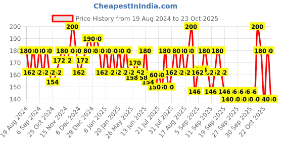 myntra.com BEARDO Men Roller Volumizer Hair Brush for Smoothing & Volumizing - Black beardo Price History Graph from 19 Aug 2024 to 23 Oct 2025