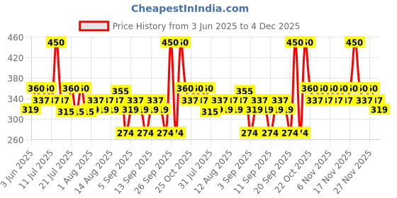 myntra.com BEARDO Men Set Of 2 Crystal Wax Strong Hold Hair Wax With Aloe Vera & Bees Wax - 50g Each beardo Price History Graph from 3 Jun 2025 to 4 Dec 2025
