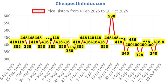 myntra.com BEARDO Men Set Of 2 De-Tan Body Wash With Coffee Detox For Tan Removal - 200ml Each beardo Price History Graph from 6 Feb 2025 to 9 Oct 2025