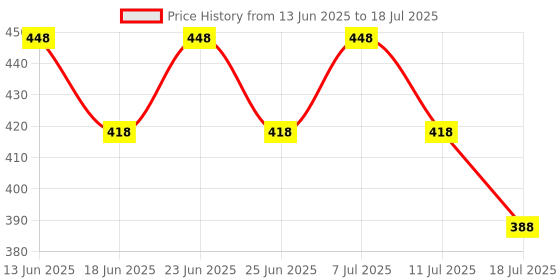 myntra.com BEARDO Men Set Of 2 De-Tan Face Wash With Coffee Detox for Glowing Complexion - 100ml Each beardo Price History Graph from 13 Jun 2025 to 11 Jul 2025