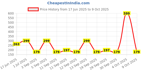 myntra.com BEARDO Men Set of 2 Eau De Parfum - Mariner & Freed Marina Bae - 20 ml Each beardo Price History Graph from 17 Jun 2025 to 9 Oct 2025