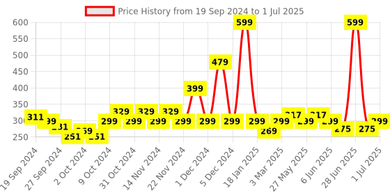 myntra.com BEARDO Men Set of 2 Eau De Parfum - Whisky Smoke & Tsunami  - 20 ml Each beardo Price History Graph from 19 Sep 2024 to 1 Jul 2025