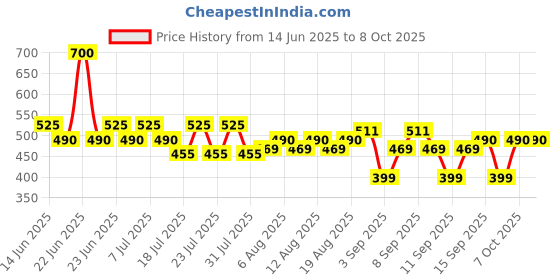 myntra.com BEARDO Men Set Of 2 Godfather Beard Wash with Avocado Oil & Argan Oil - 100ml Each beardo Price History Graph from 14 Jun 2025 to 8 Oct 2025