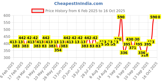myntra.com BEARDO Men Set Of 2 Hair Serum With Argan Oil & Almond Oil For Hair Smoothing - 50ml Each beardo Price History Graph from 6 Feb 2025 to 15 Oct 2025