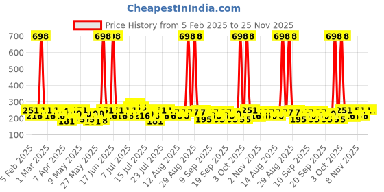 myntra.com BEARDO Men Set of 2 Long Lasting Deo Spray 150ml/100g each - Lust & Whisky Smoke Bourbon beardo Price History Graph from 5 Feb 2025 to 25 Nov 2025