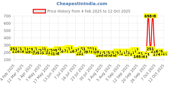 myntra.com BEARDO Men Set Of 2 Long Lasting Deodorant Sprays - Glory & Pride - 100g Each beardo Price History Graph from 4 Feb 2025 to 11 Oct 2025