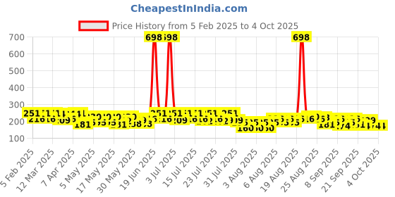 myntra.com BEARDO Men Set Of 2 Long Lasting Deodorant Sprays - Power & Pride - 100g Each beardo Price History Graph from 5 Feb 2025 to 4 Oct 2025