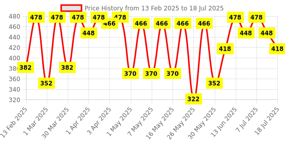 myntra.com BEARDO Men Set Of 2 Long-Lasting Deodorant - Spy & Mafia - 120ml Each beardo Price History Graph from 13 Feb 2025 to 11 Jul 2025
