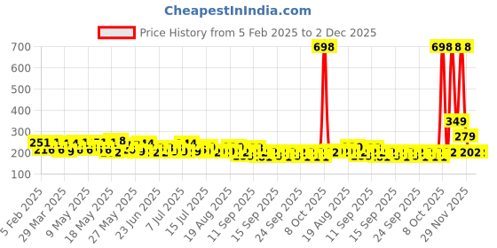 myntra.com BEARDO Men Set of 2 Long Lasting Perfume Deo Spray 150ml/100g each - Power & Lust beardo Price History Graph from 5 Feb 2025 to 2 Dec 2025