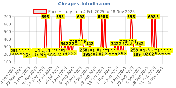 myntra.com BEARDO Men Set of 2 LongLasting Perfume Deo Spray 150ml/100g each - Whisky Smoke & Bourbon beardo Price History Graph from 4 Feb 2025 to 18 Nov 2025