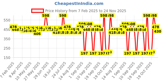 myntra.com BEARDO Men Set Of 2 Mafia Long-Lasting No Gas Perfume Deodorant Body Spray - 120ml Each beardo Price History Graph from 7 Feb 2025 to 24 Nov 2025