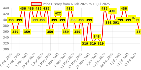 myntra.com BEARDO Men Set Of 2 Ultra Glow Body Lotion For Intense Hydration - 250ml Each beardo Price History Graph from 6 Feb 2025 to 15 Jul 2025