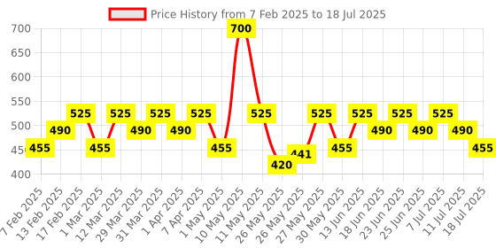 myntra.com BEARDO Men Set Of 2 Ultra Glow Face Wash To Brighten Skin Tone & Remove Dirt - 100ml Each beardo Price History Graph from 7 Feb 2025 to 11 Jul 2025