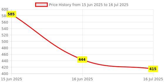 myntra.com BEARDO Men Set Of 3 Activated Charcoal Brick Soap For Pollution Damage control - 125g Each beardo Price History Graph from 15 Jun 2025 to 16 Jul 2025