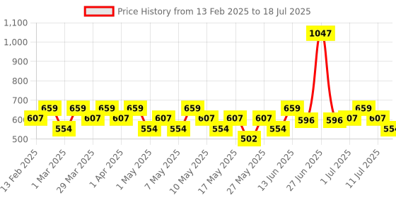 myntra.com BEARDO Men Set Of 3 Deo- Don Most Wanted + Mariner Capt. Jack + Whiskey Smoke - 120ml Each beardo Price History Graph from 13 Feb 2025 to 11 Jul 2025