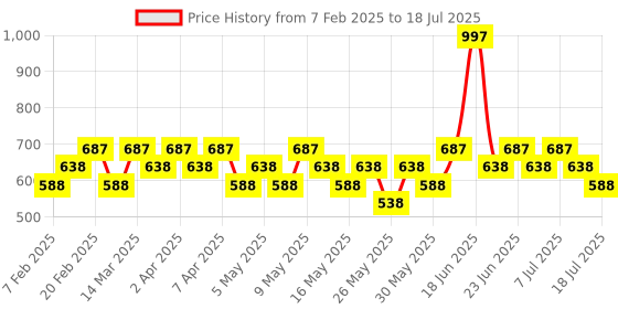 myntra.com BEARDO Men Set Of 3 Deodorant - Don Most Wanted + Spy + Whiskey Smoke - 120ml Each beardo Price History Graph from 7 Feb 2025 to 11 Jul 2025