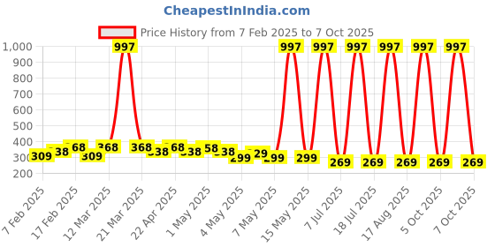 myntra.com BEARDO Men Set Of 3 Deodorant - Godfather + Darkside + Legacy - 150ml Each beardo Price History Graph from 7 Feb 2025 to 7 Oct 2025