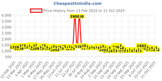myntra.com BEARDO Men Set of 3 Eau De Parfum 100 ml Each - Dark Side, Godfather & Origin beardo Price History Graph from 13 Feb 2025 to 11 Oct 2025