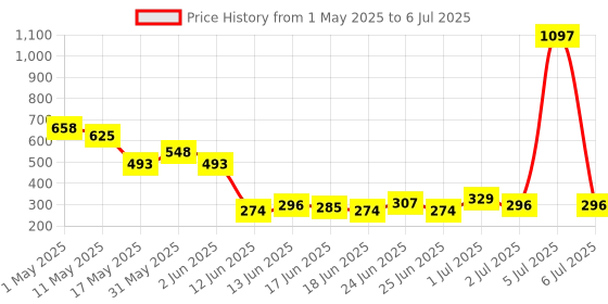 myntra.com BEARDO Men Set of 3 Long Lasting Body Sprays - 100g each beardo Price History Graph from 1 May 2025 to 6 Jul 2025