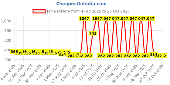 myntra.com BEARDO Men Set of 3 Long Lasting Deo Spray 150ml/100g each - Bourbon + Pride + Glory beardo Price History Graph from 4 Feb 2025 to 25 Oct 2025