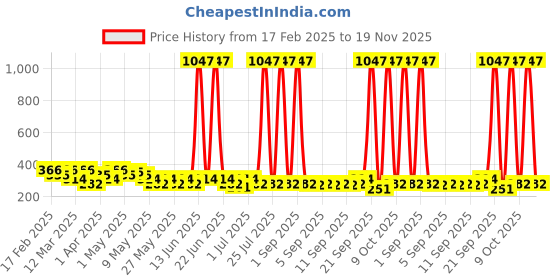 myntra.com BEARDO Men Set of 3 Long Lasting Perfume Deo Spray 150ml/100g each - Power + Lust + Glory beardo Price History Graph from 17 Feb 2025 to 19 Nov 2025