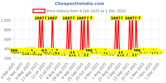 myntra.com BEARDO Men Set of 3 Long Lasting Perfume Deo Spray 150ml/100g each - Power + Lust + Pride beardo Price History Graph from 4 Feb 2025 to 1 Dec 2025