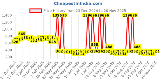 myntra.com BEARDO Men Set of 4 Eau De Parfum 20 ml each - Whisky Smoke + Godfather + Mariner + Don beardo Price History Graph from 23 Dec 2024 to 20 Nov 2025