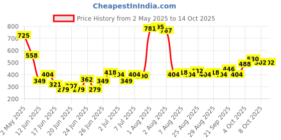 myntra.com BEARDO Men Set of 4 Long Lasting Body Sprays - 100g each beardo Price History Graph from 2 May 2025 to 13 Oct 2025