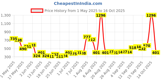 myntra.com BEARDO Men Set of 4 Long Lasting Body Sprays - 100g each beardo Price History Graph from 1 May 2025 to 15 Oct 2025
